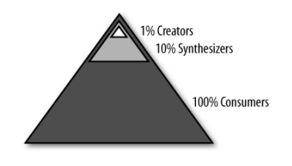 a triangle: 1% creators 10% synthesizers 100% consumers